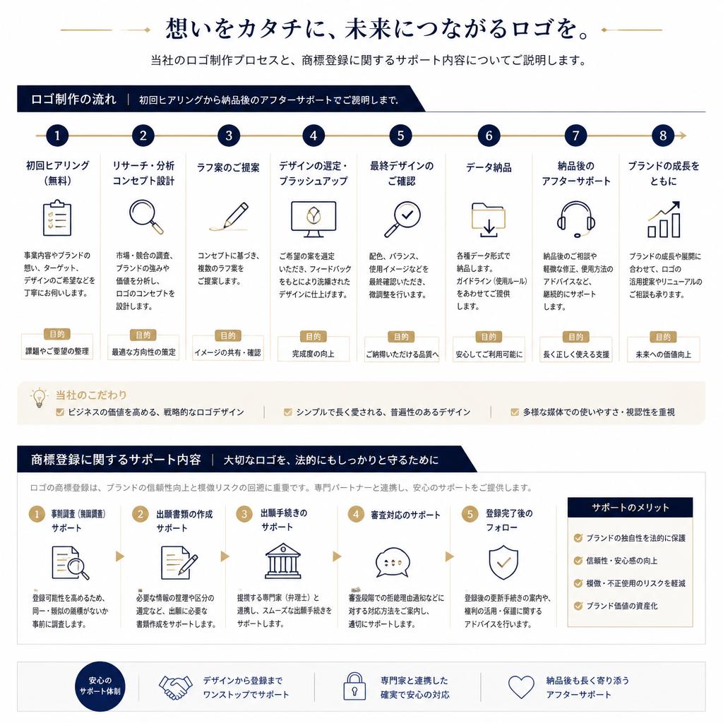 ロゴ制作のプロセスと商標登録のサポート