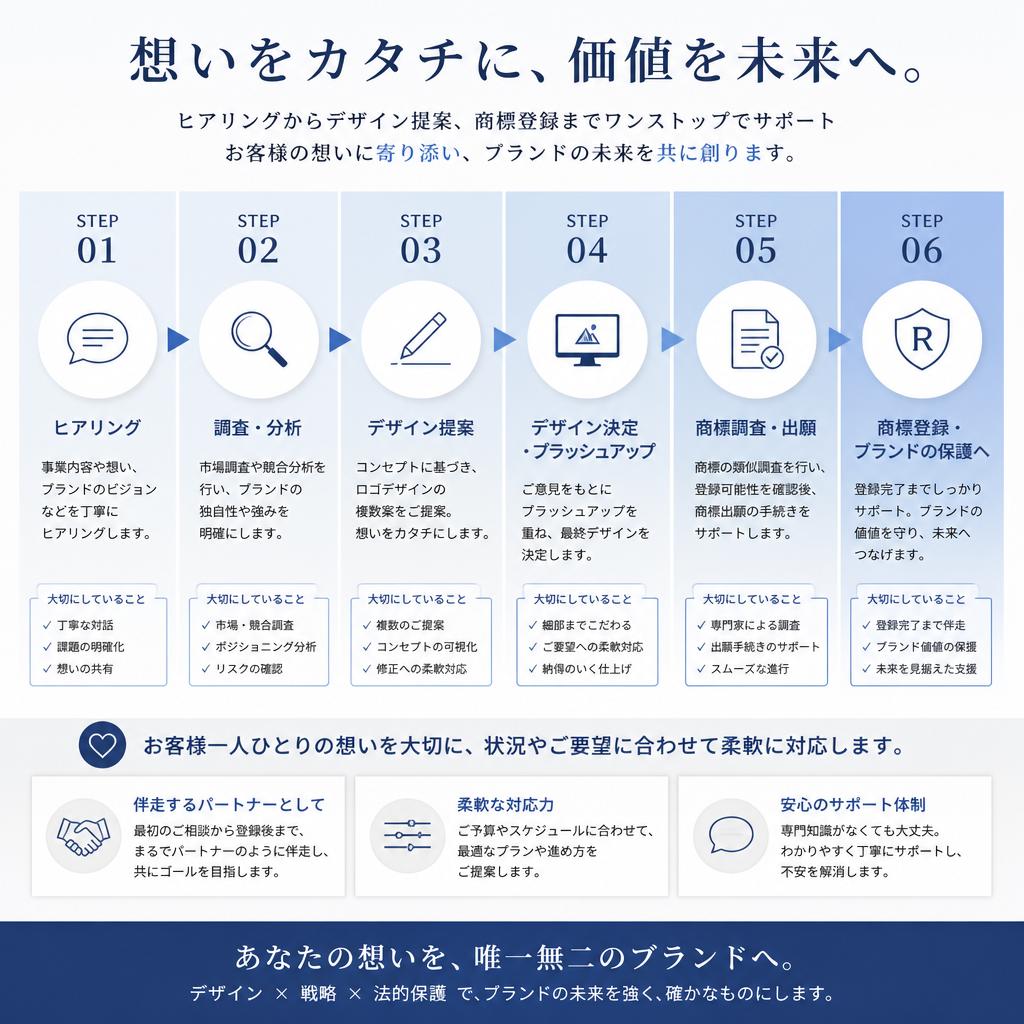 4. 制作プロセスと提案内容