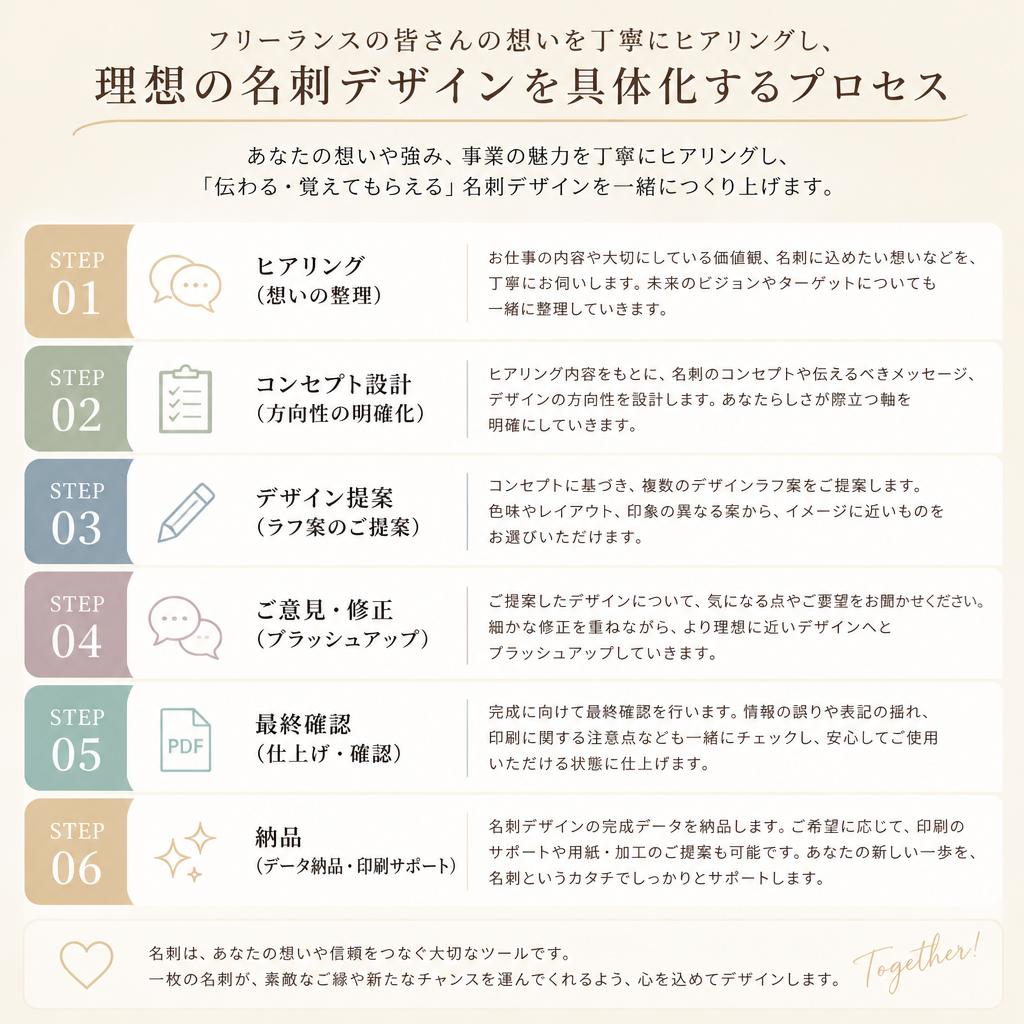 デザインプロセス：クライアントの想いを形にする