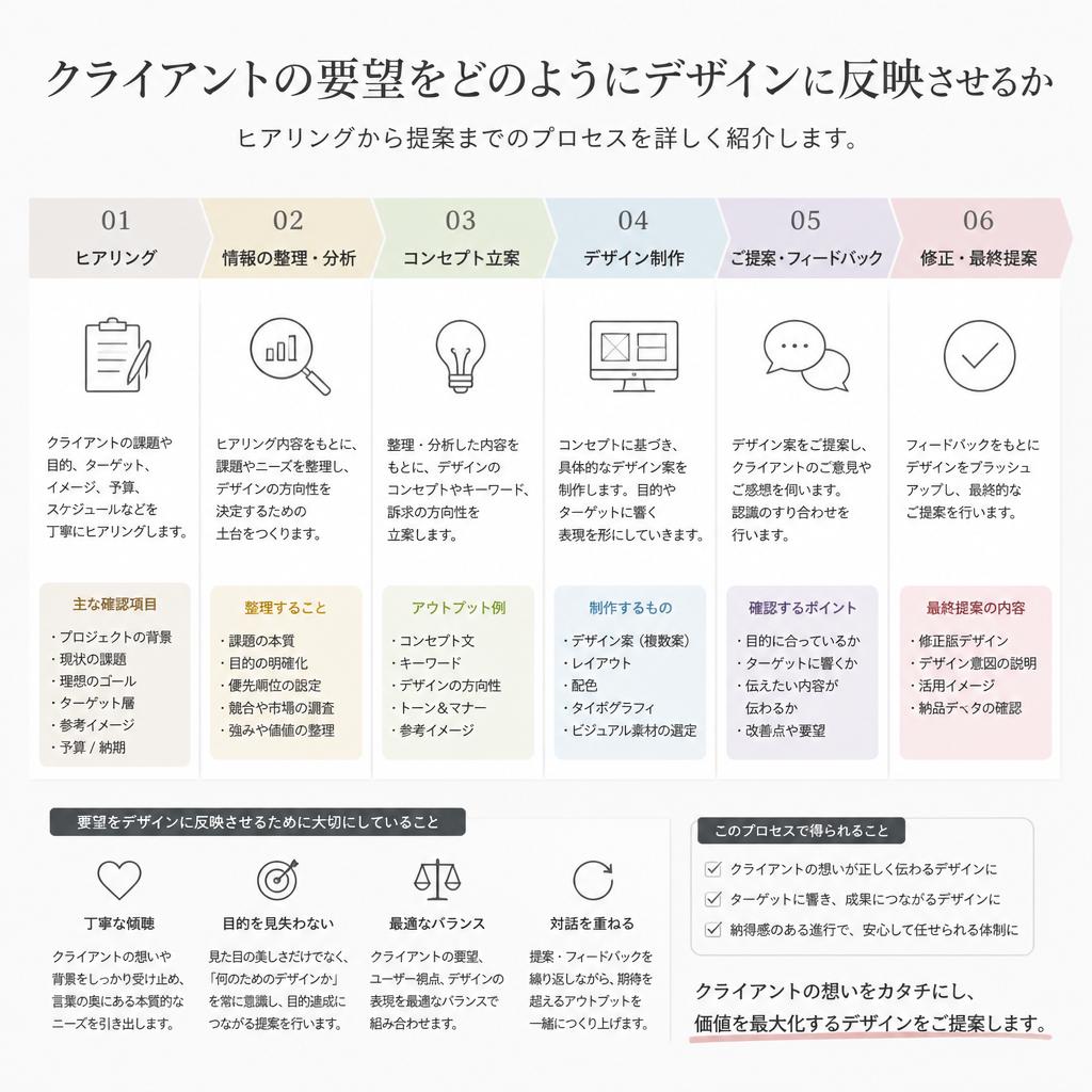 デザインのプロセス