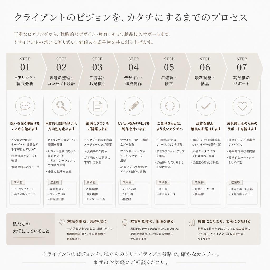 あなたのアイデアを反映させるプロセス